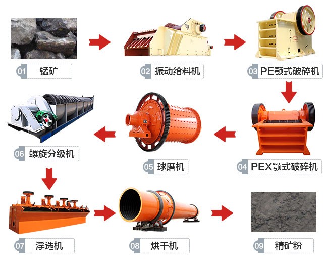 廣西桂林200t/h錳礦選礦生產(chǎn)線工藝流程