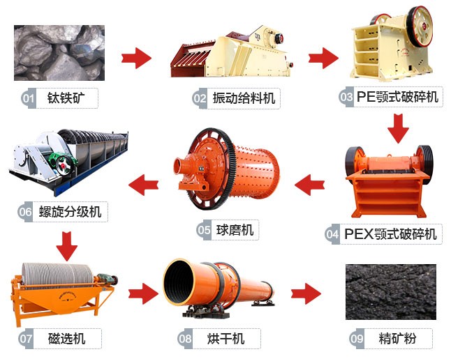 湖北襄陽鈦鐵礦磁選生產(chǎn)線工藝流程