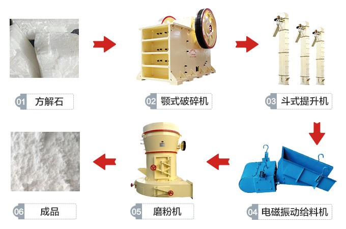 浙江方解石、石灰石磨粉生產(chǎn)線工藝流程