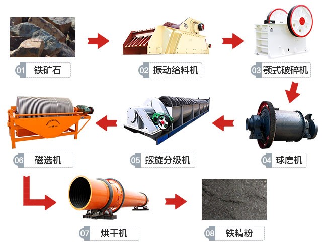 云南3000d/t鐵礦石生產線工藝流程