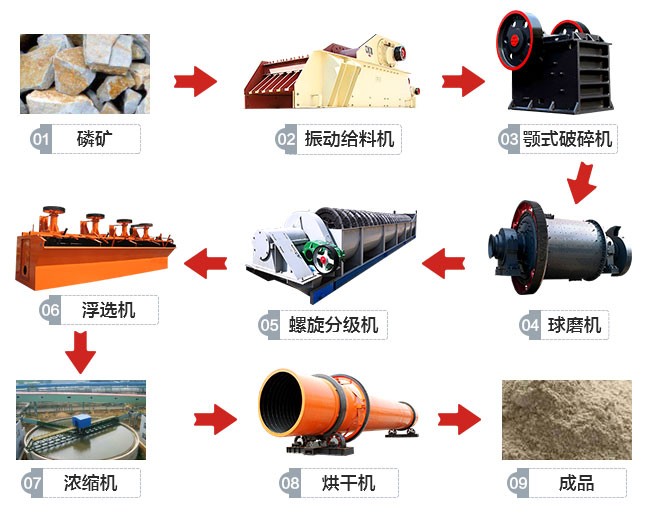 云南磷礦浮選設備生產線工藝流程