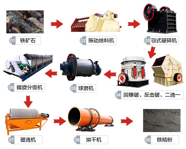 湖北300t/h鐵礦石生產(chǎn)線工藝流程