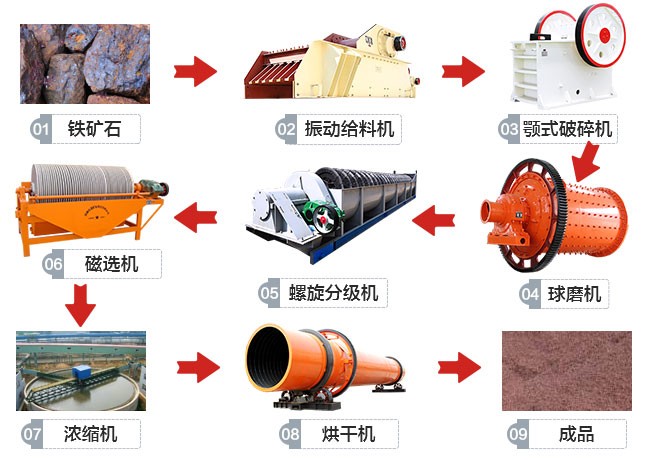 河南三門峽鐵礦石磁選生產線工藝流程
