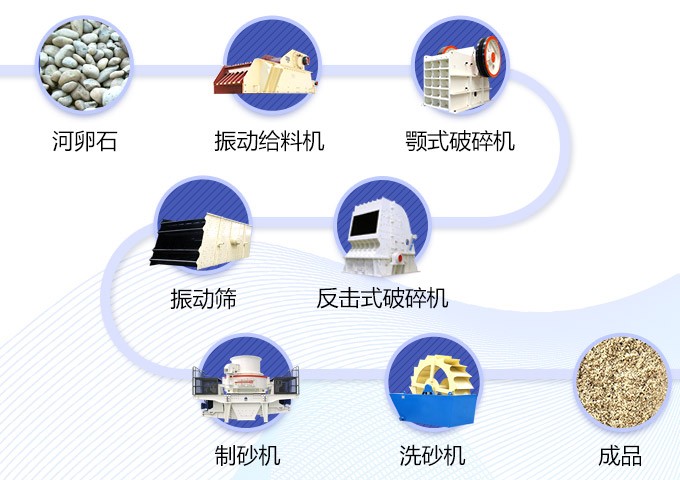 廣西桂林500t/h河卵石制砂生產線工藝流程