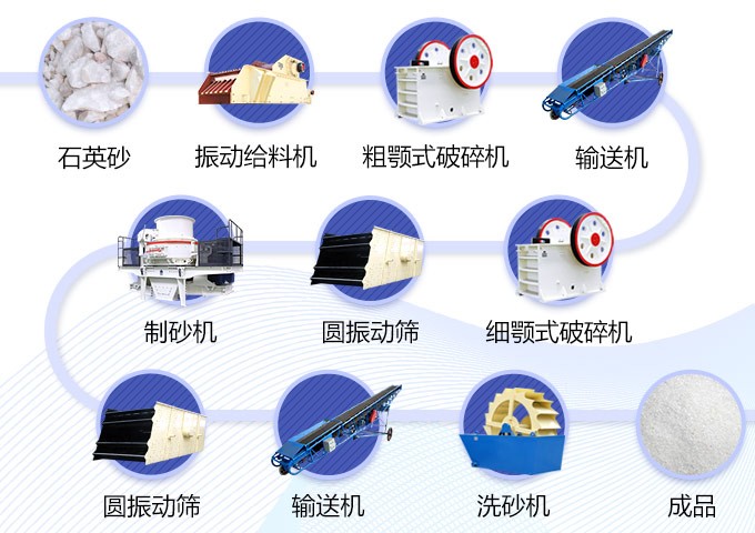 安徽淮南500t/h石英砂制砂生產(chǎn)線工藝流程