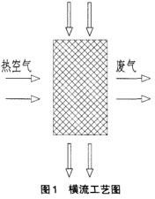 橫流工藝圖