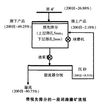 帶預(yù)先篩分的一段閉路磨礦流程