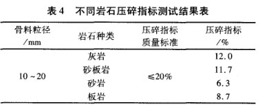 不同巖石壓碎指標測試結果表