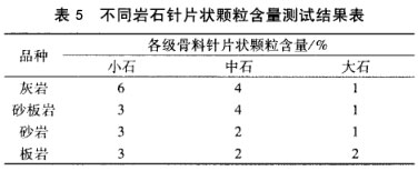 不同巖石針片狀顆粒含量測試結果表