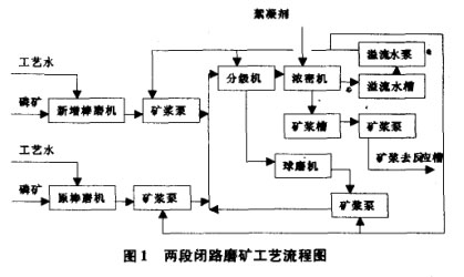 兩段閉路磨礦工藝流程圖