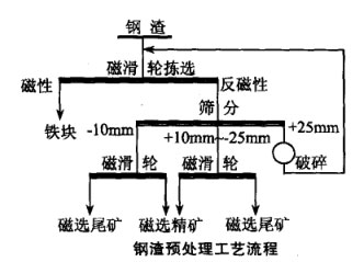 鋼渣預處理工藝流程