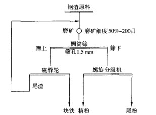 鋼渣磁選工藝流程圖