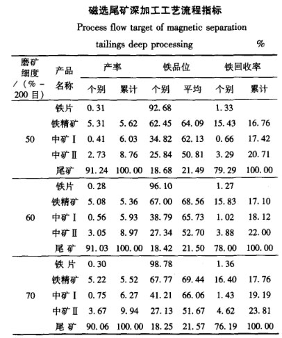 磁選尾礦深加工工藝流程指標