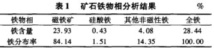 礦石鐵物相分析結(jié)果