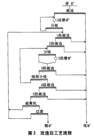 改造后工藝流程