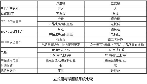 立式磨與球磨機的對比