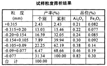 試樣粒度篩析結果