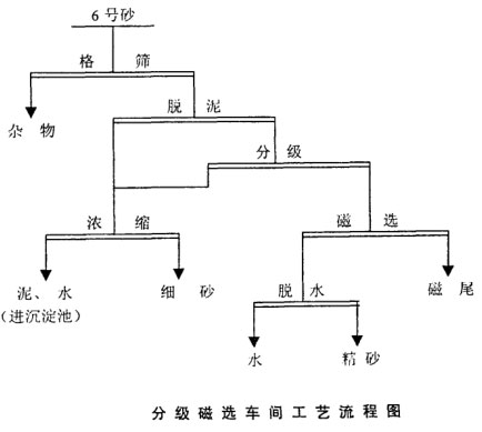 分級磁選車間工藝流程圖