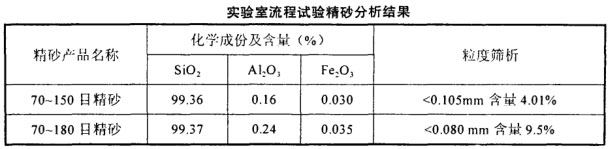 實驗室流程試驗精砂分析結果