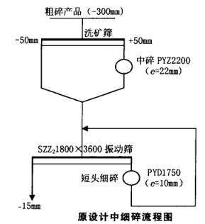 原設計中細碎流程圖