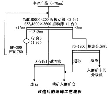 改造后的細碎工藝流程