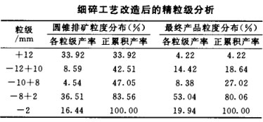 細碎工藝改造后的精粒分析