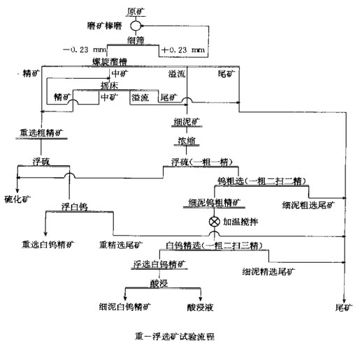 重-浮聯合選礦流程