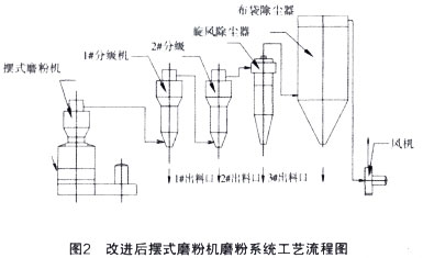 改進(jìn)后擺式磨粉機(jī)磨粉系統(tǒng)工藝流程圖