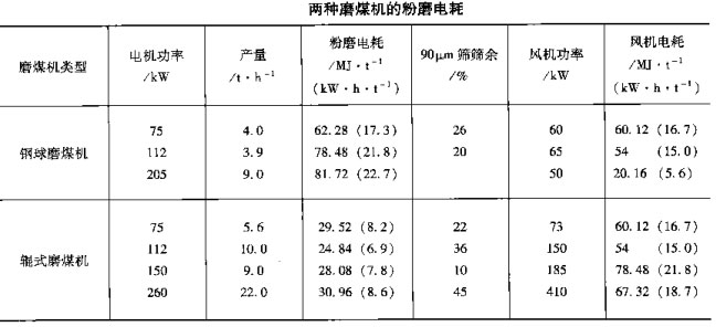 兩種磨煤機的粉磨電耗