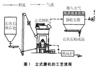 立式磨機的工藝流程