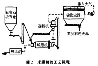 球磨機工藝流程