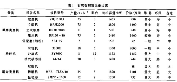 石灰石制粉設備比選