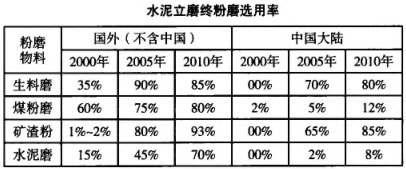 水泥立磨終粉磨選用率