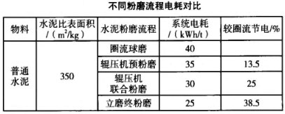 不同粉磨流程電耗對(duì)比