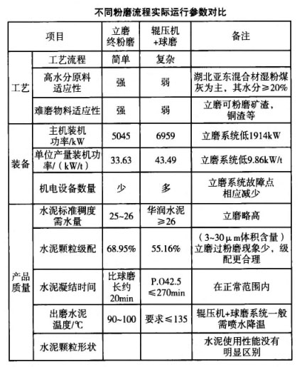 不同粉磨流程實(shí)際運(yùn)行參數(shù)對(duì)比