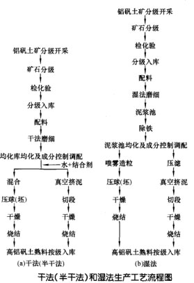 干法(半干法)生產(chǎn)工藝流程和濕法生產(chǎn)工藝流程