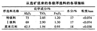 從選礦送來的各級(jí)浮選料的各項(xiàng)指標(biāo)