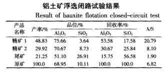 鋁土礦浮選實(shí)驗(yàn)結(jié)果