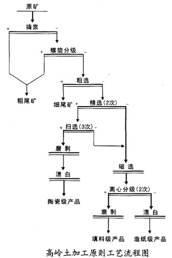 高領土加工原則工藝流程圖