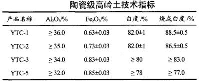 高領土技術指標