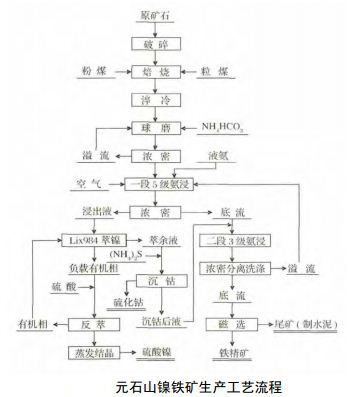 元石山鎳鐵礦生產工藝流程