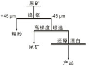 工藝流程