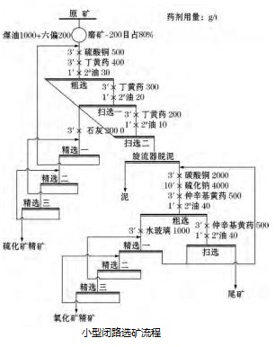 小型閉路選礦流程