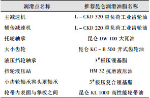 回轉窯推薦用油