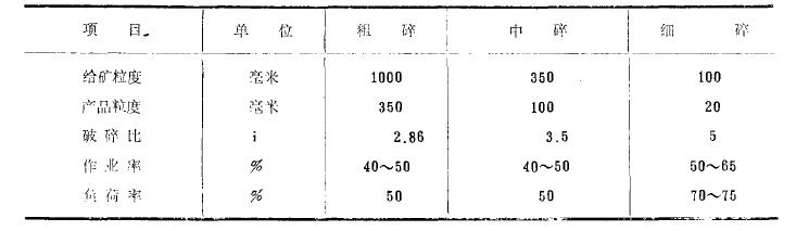 改進破碎工藝流程降低破碎產(chǎn)品粒度