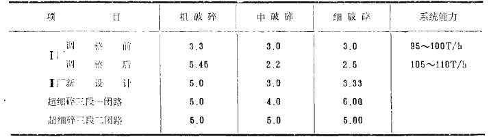 改進破碎工藝流程降低破碎產(chǎn)品粒度