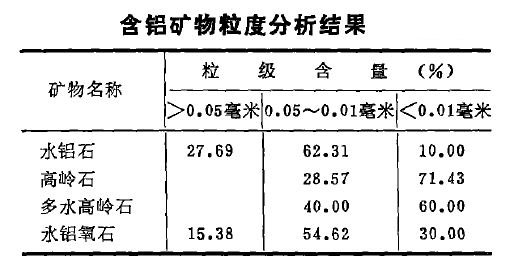 鋁礬土礦礦石性質(zhì)及工藝