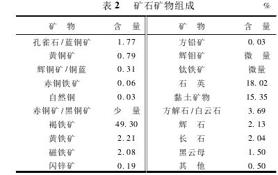 難選氧化銅礦石礦物組成及浮選工藝