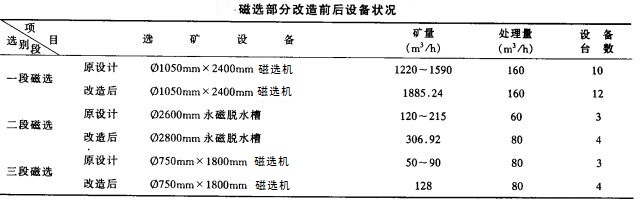 磁選部分改造前后設備狀況