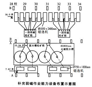 補充弱磁作業能力設備布置示意圖